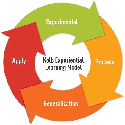 Kolb-Experiential-Learning-Model